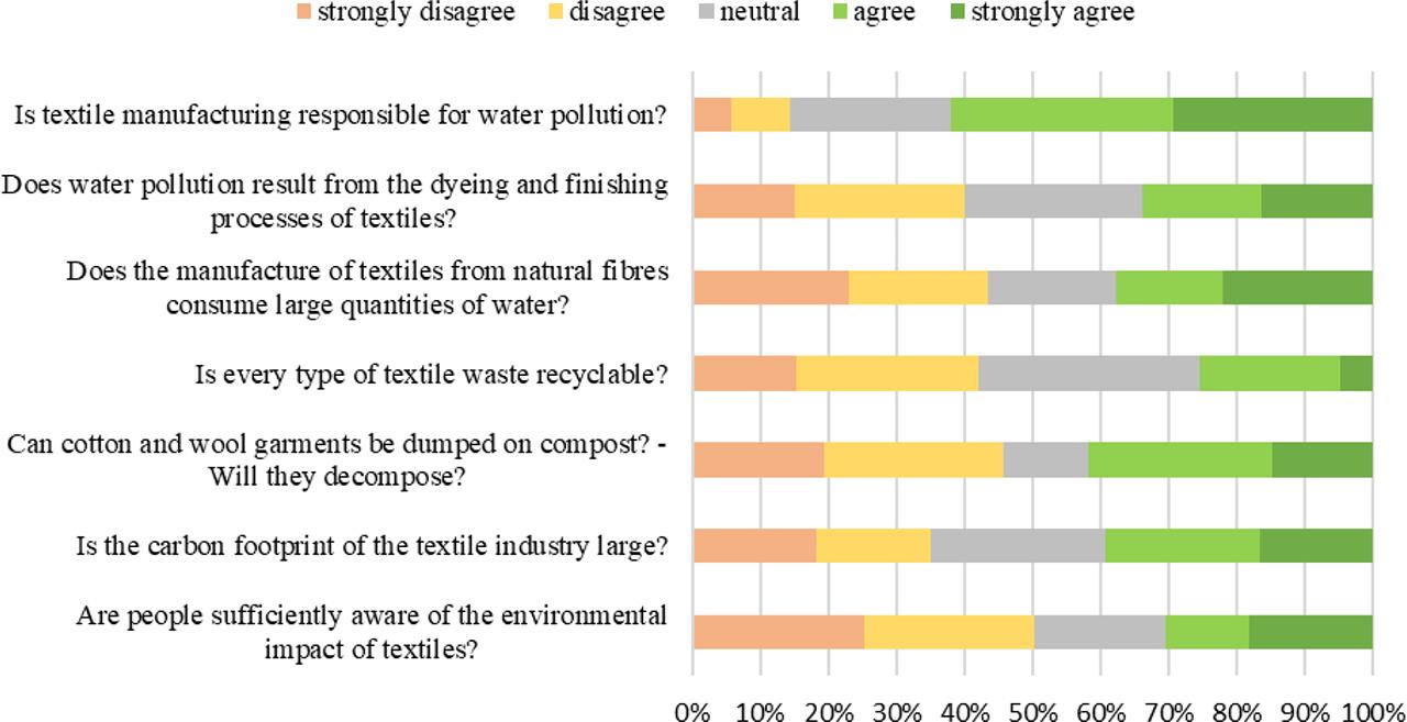 Lodz citizens’ knowledge of the environmental impact of the T&C industry (percentage distribution of answers in 1–5 scale)