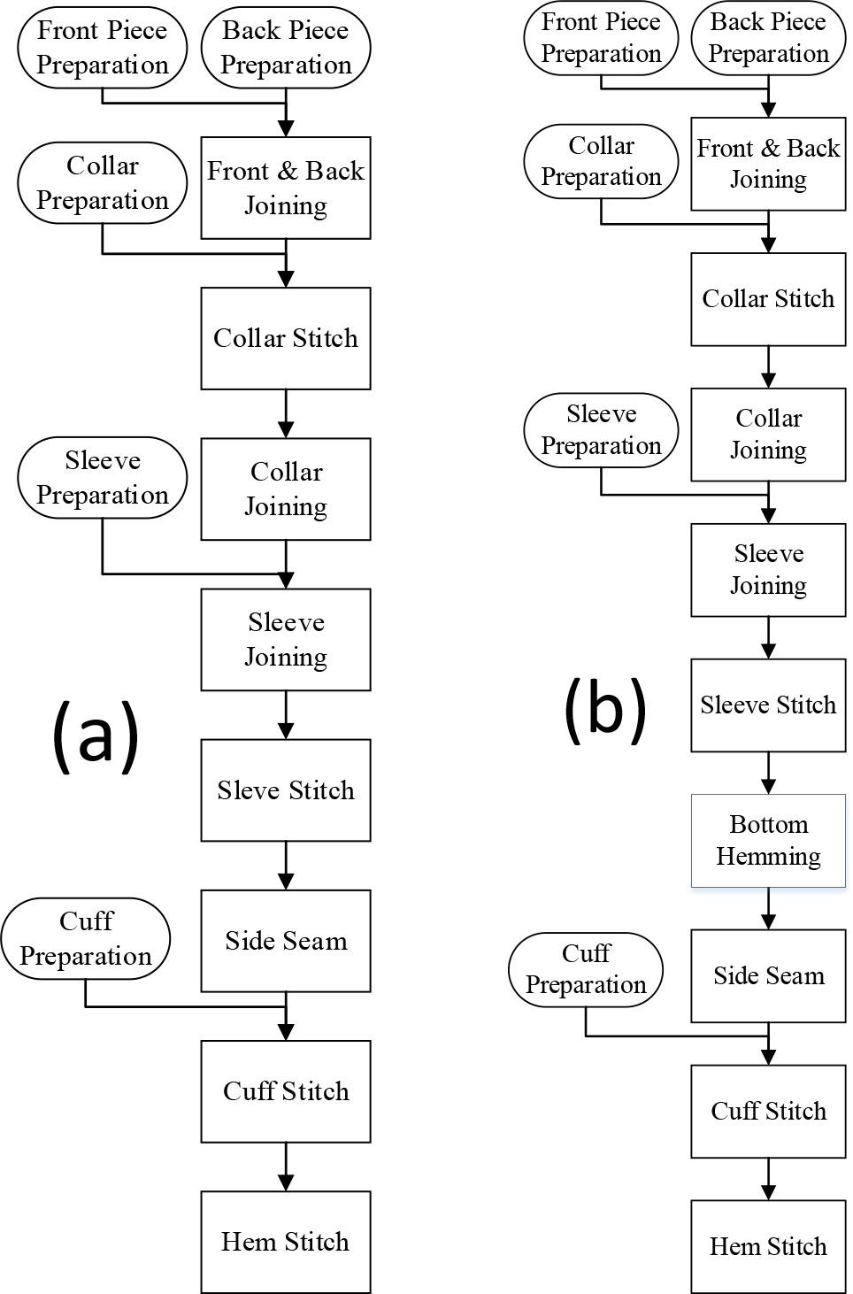 Workflow (a) with thread cleaning operation and (b) without thread cleaning operation