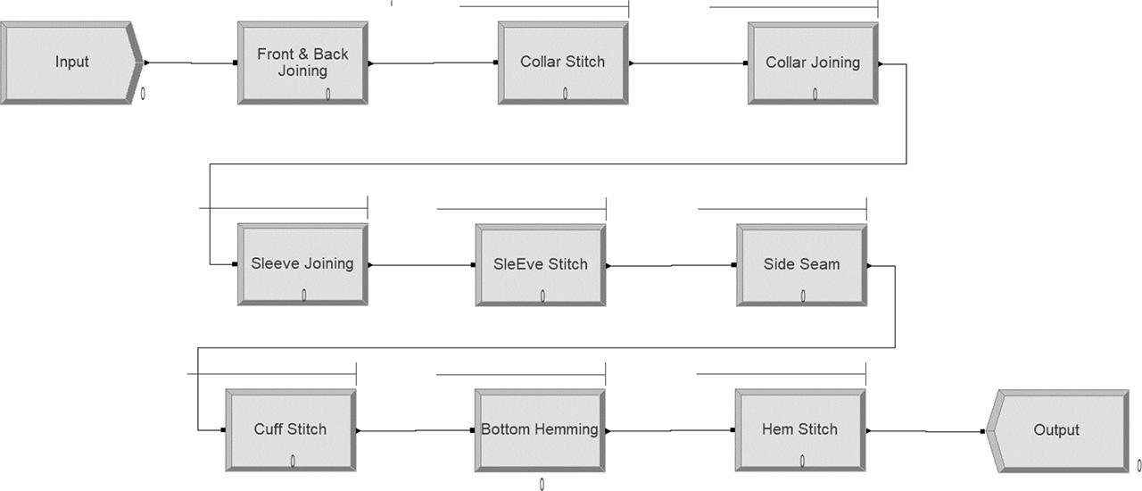 ARENA 14 simulation programme model