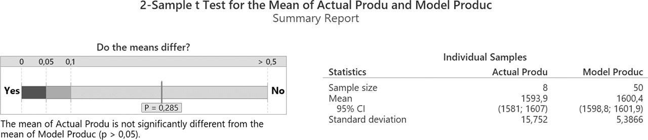 Validity of the model with thread cleaning