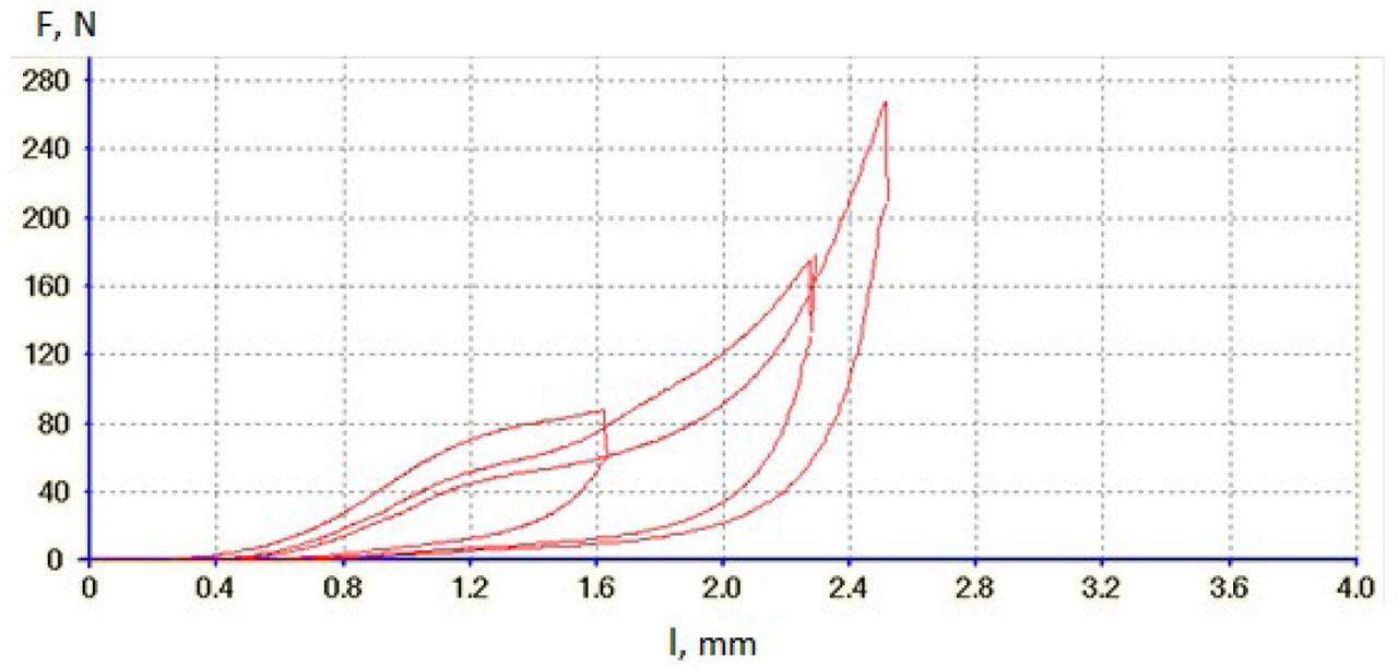 Hysteresis loops for compression forces F25%, F50% and F75% for sample W5