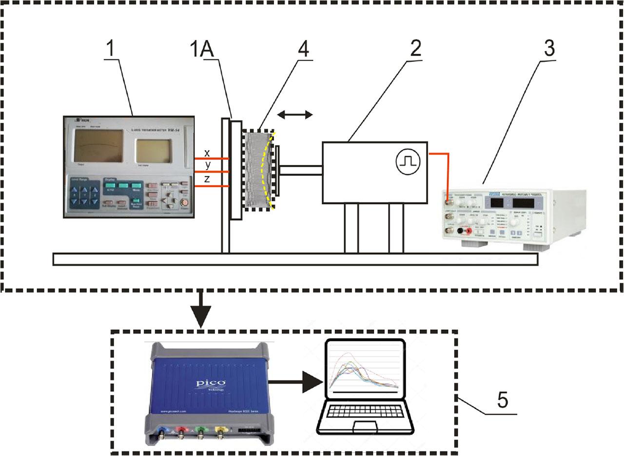 Laboratory scheme used to measure the overall vibration excitation in the low frequency range