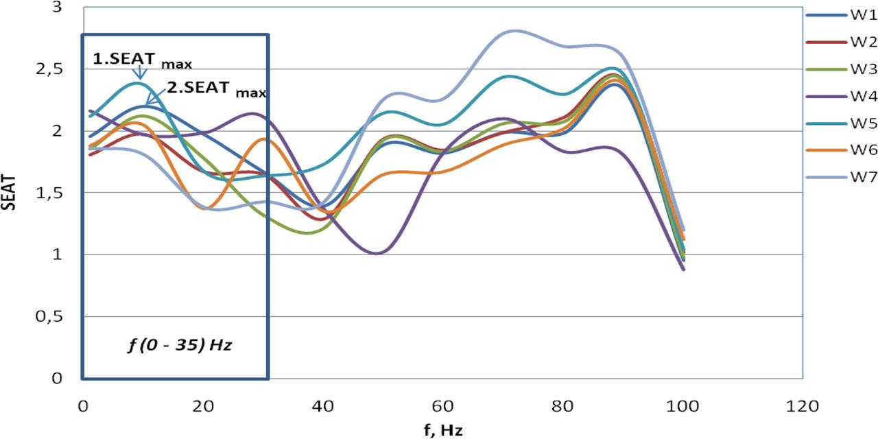 Characteristics of the SEAT damping protection effectiveness coefficient for the materials tested