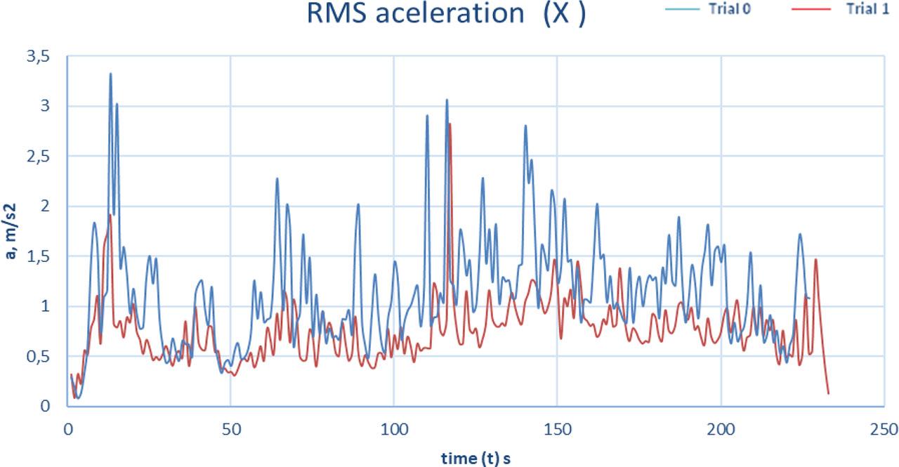 Graph showing RMS acceleration (a, m/s2) values over time for the X axis
