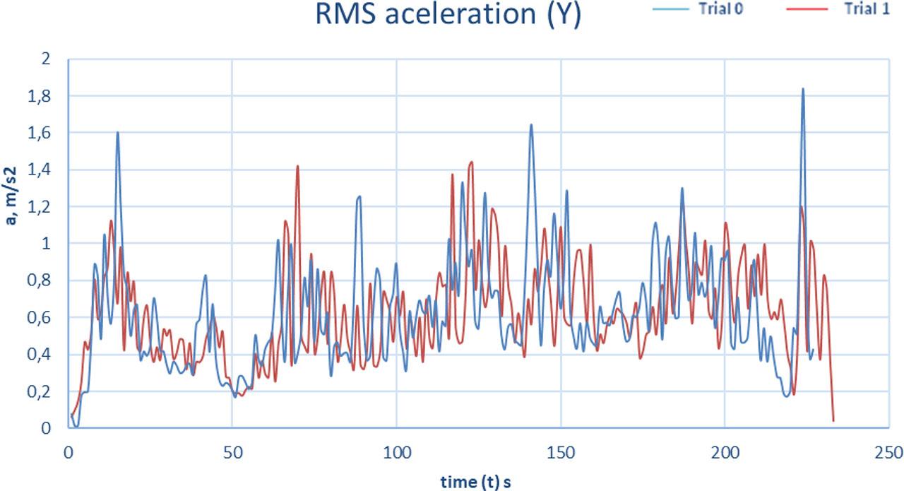 Graph showing RMS acceleration (a, m/s2) values over time for the Y axis