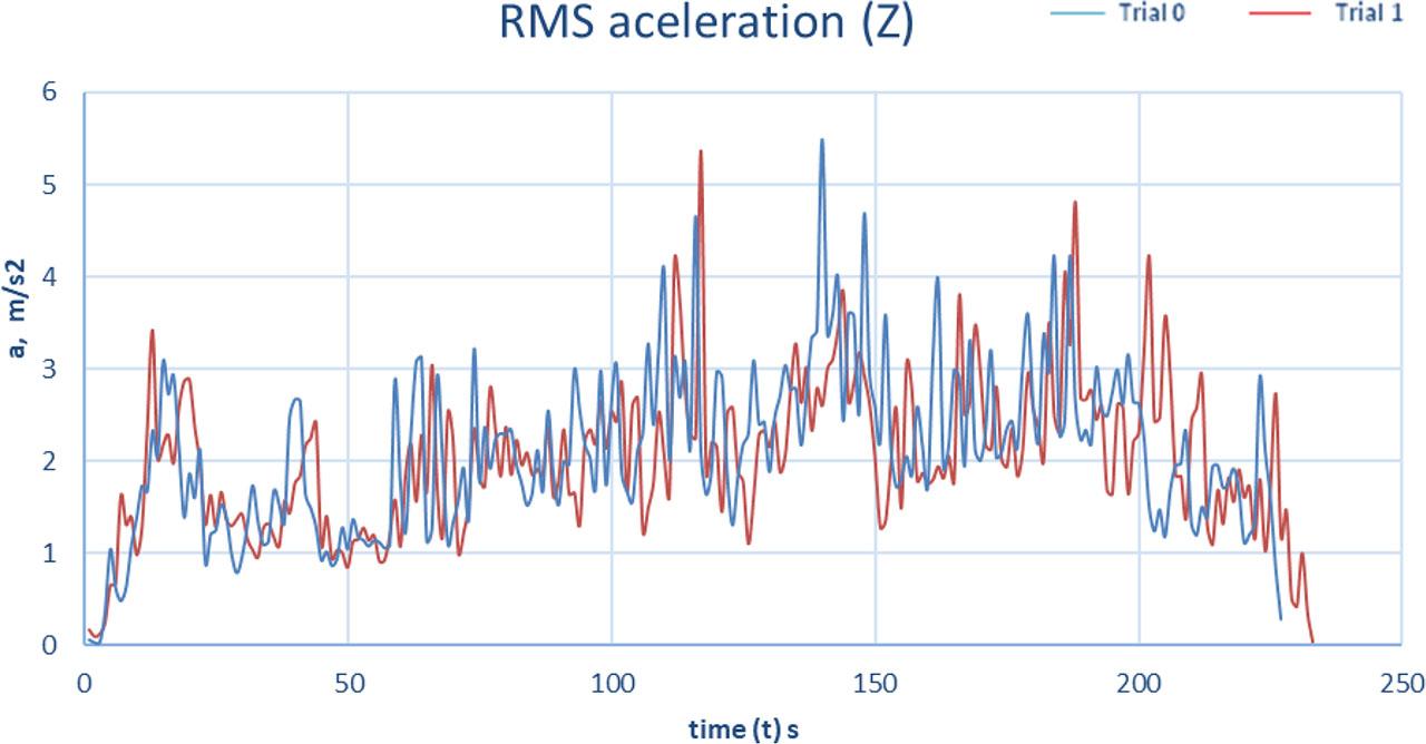 Graph showing RMS acceleration (a, m/s2) values over time for the Z axis