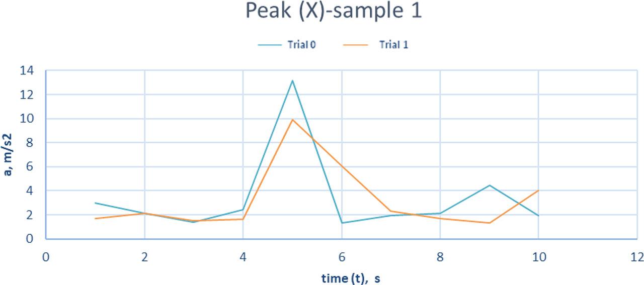 Graph showing the values of the instantaneous peak accelerations for the X axis – sample 1