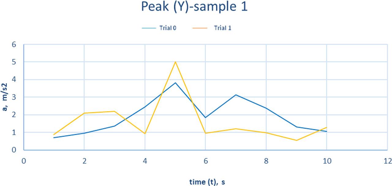 Graph showing the values of the instantaneous peak accelerations for the Y axis – sample 1