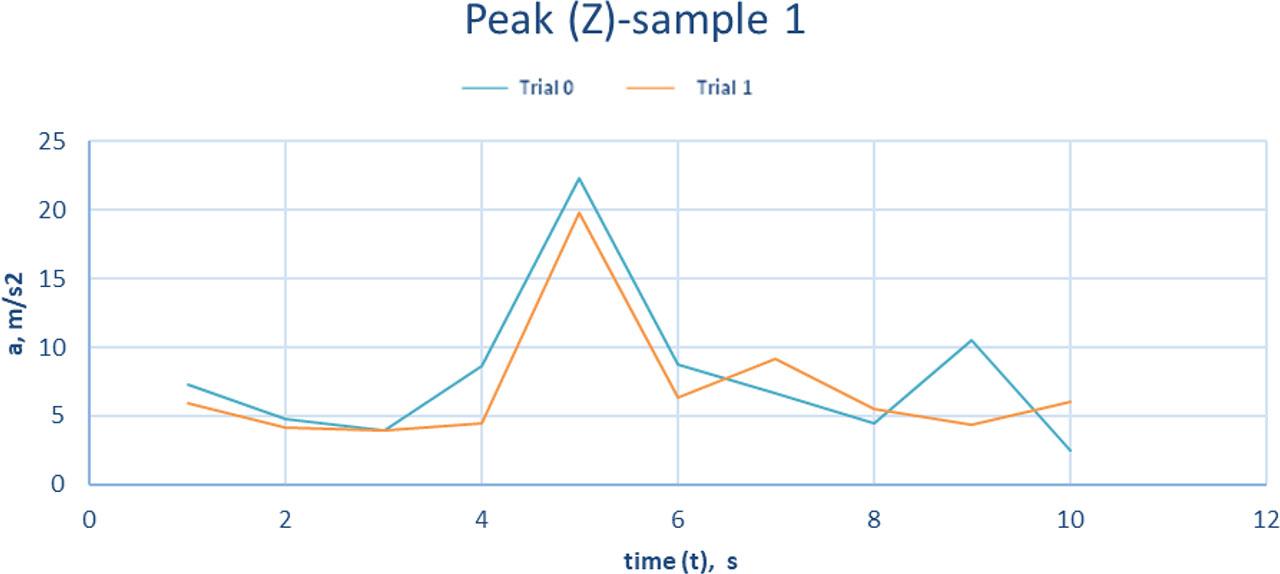 Graph showing the values of instantaneous peak accelerations for the z axis – sample 1