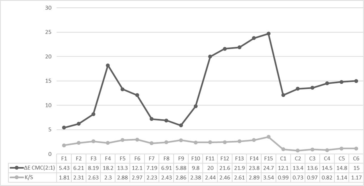 K/S and ΔECMC(2:1) values of the dyed fabrics