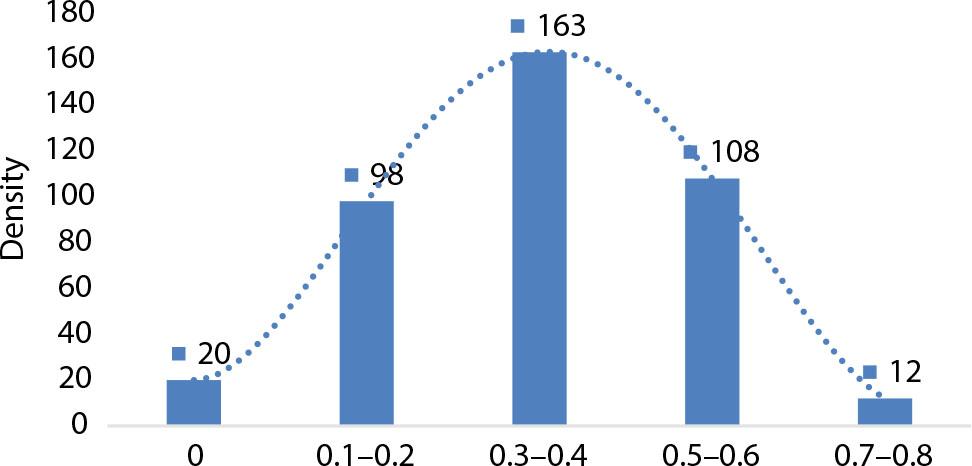 Crop diversification distribution in the study areaSource: field survey, 2022.