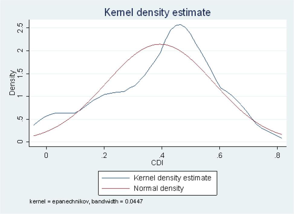 Kernel density estimate for crop diversification indexSource: field survey, 2022.
