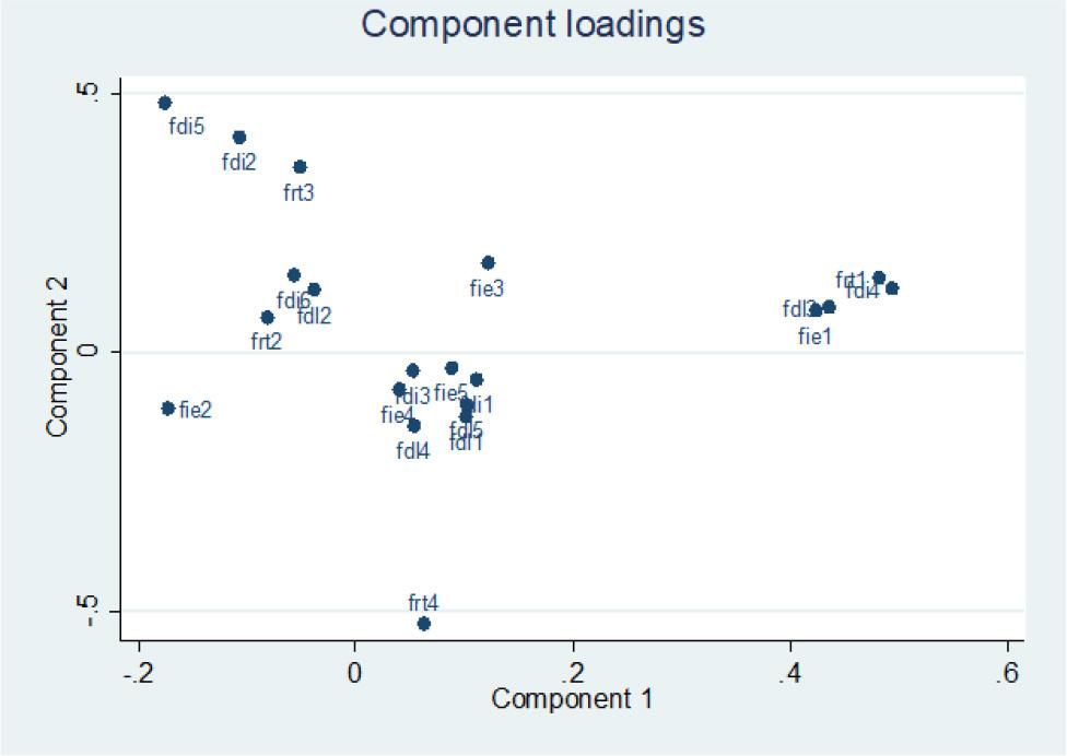 Variable loading of the generated principal componentSource: own analysis.