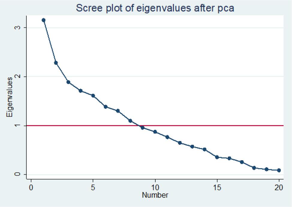Scree plot of generated principal componentSource: own analysis.