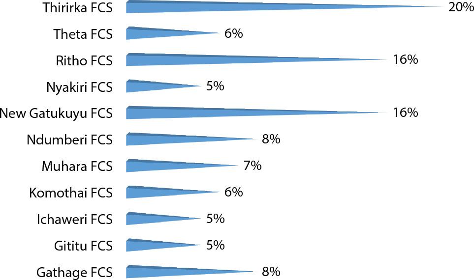 The Percentage of SHCFs as per Affiliation of Farmers’ Cooperative Societies (n=174)Source: own primary data.