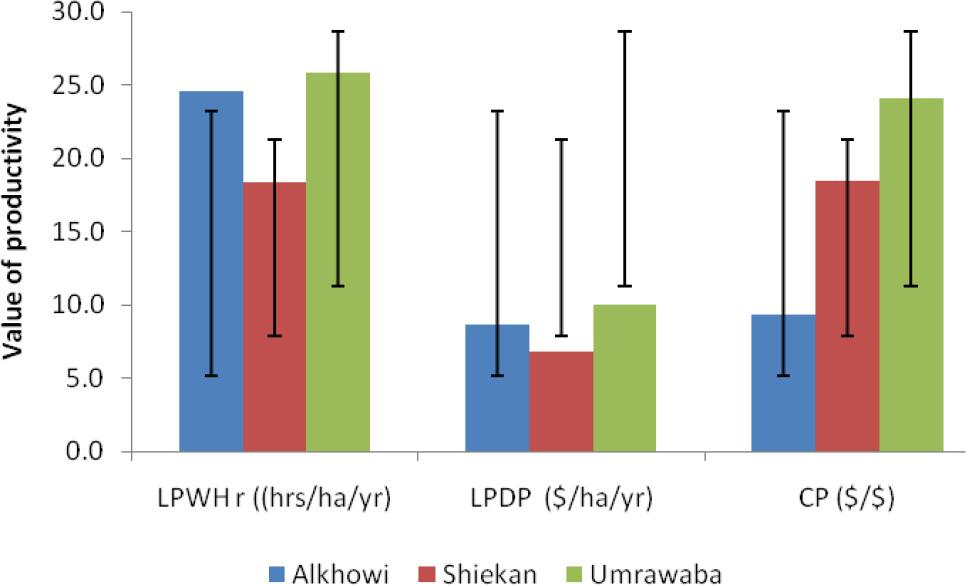 Labour and capital productivity in the study areaSource: own elaboration.