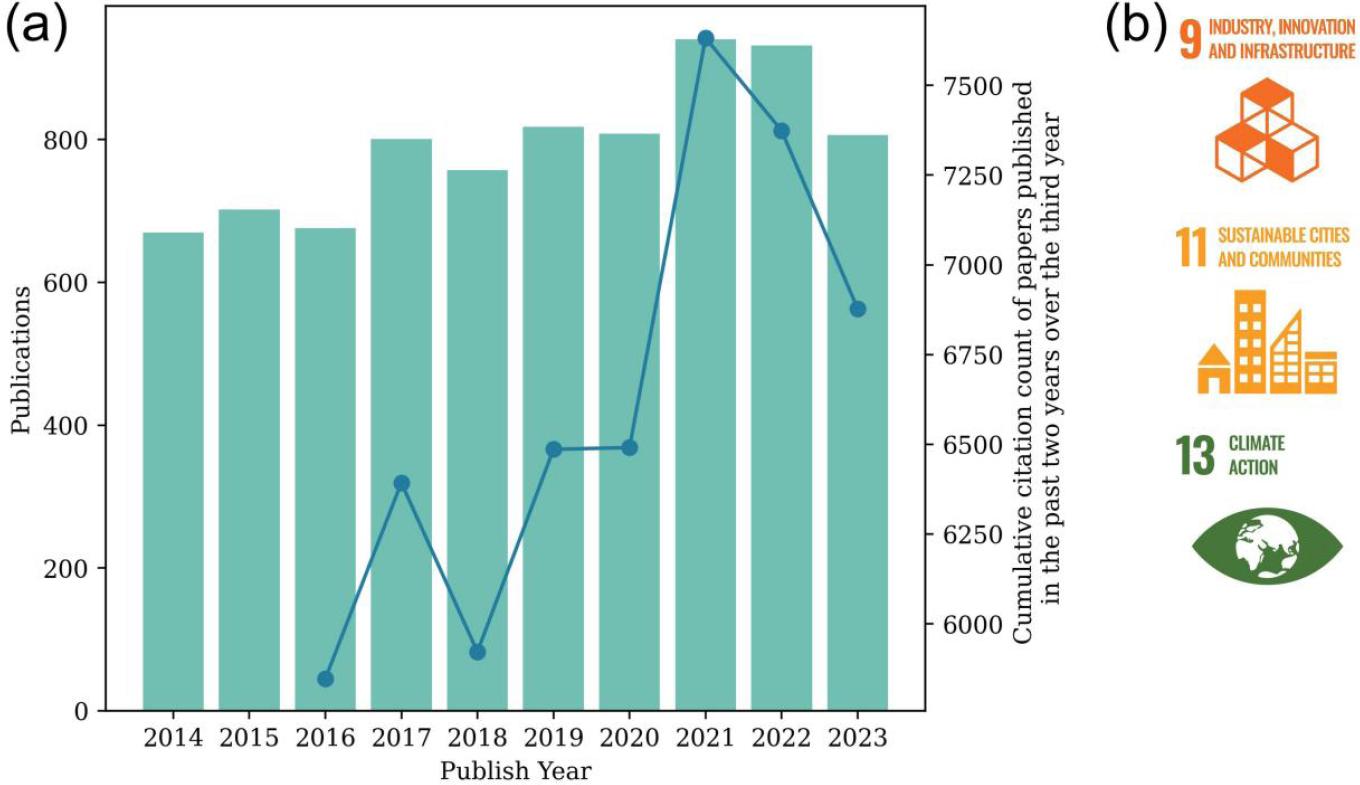 Trends in Comparative Planetology Over Time (2014-2023): (a) Publications and Cumulative Citations; (b) Contributions to SDGs.