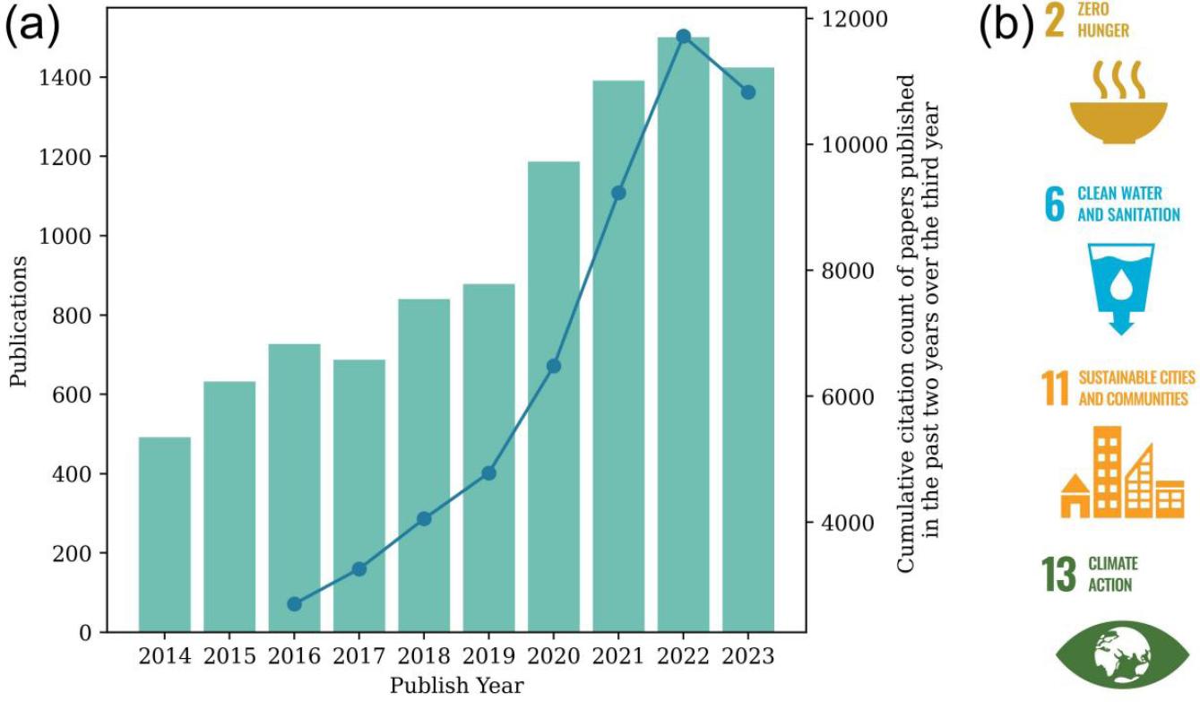Trends in Past, Present and Future Climate Change Over Time (2014-2023): (a) Publications and Cumulative Citations; (b) Contributions to SDGs.