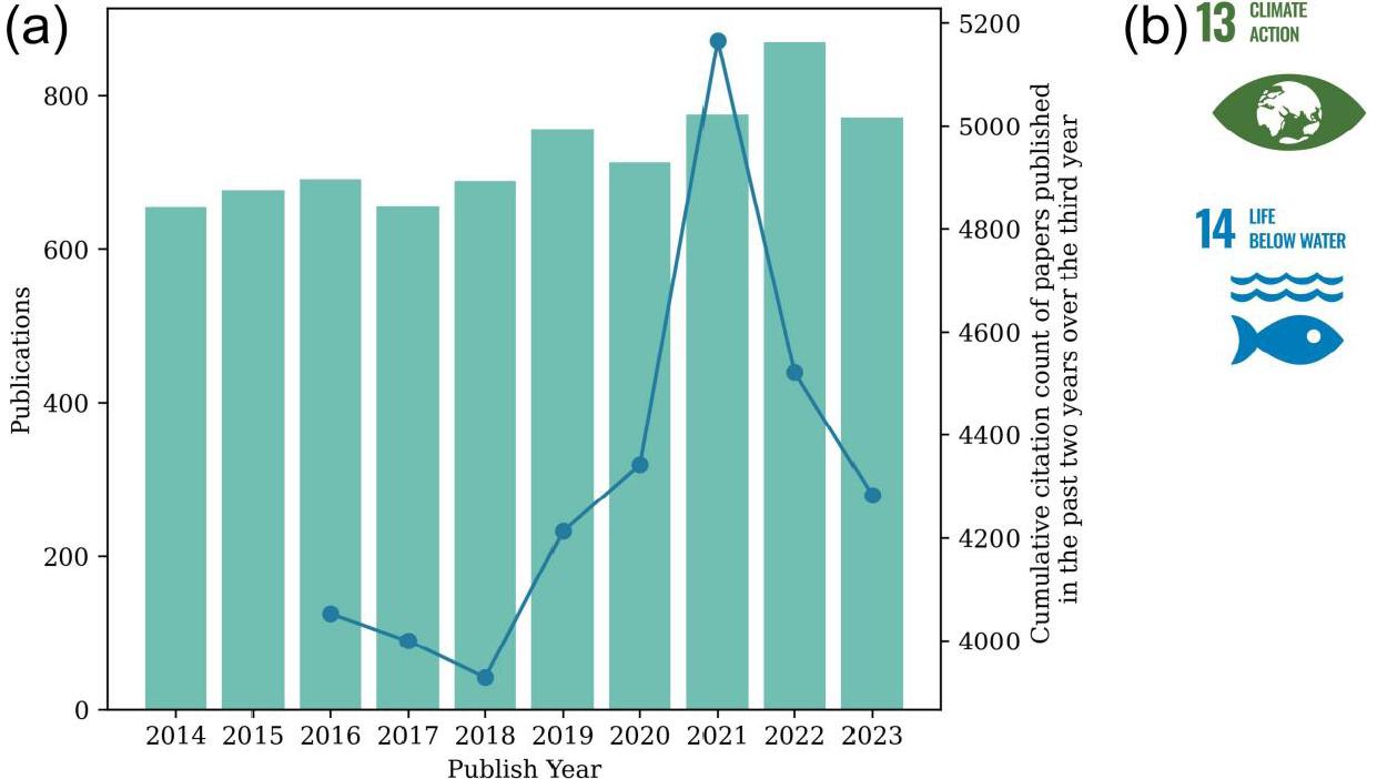 Trends in 3D Earth Structure Over Time (2014-2023): (a) Publications and Cumulative Citations; (b) Contributions to SDGs.