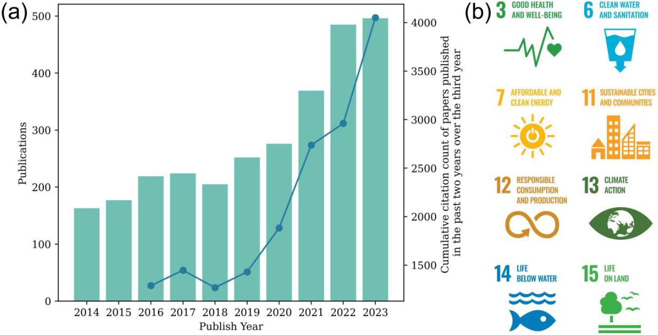 Trends in Carbon Capture and Storage Over Time (2014-2023): (a) Publications and Cumulative Citations; (b) Contributions to SDGs.