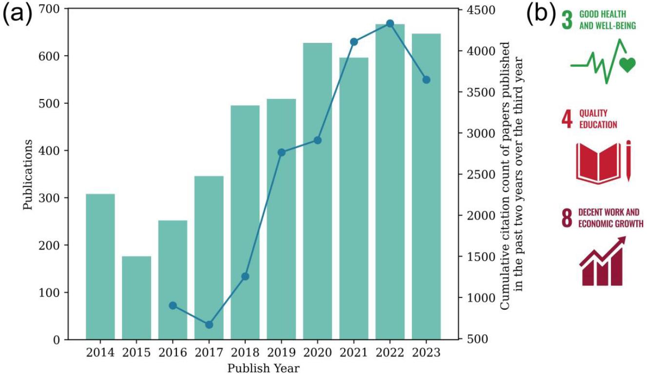 Trends in Machine Learning and Big Data Analytics in Geoscience Over Time (2014-2023): (a) Publications and Cumulative Citations; (b) Contributions to SDGs.