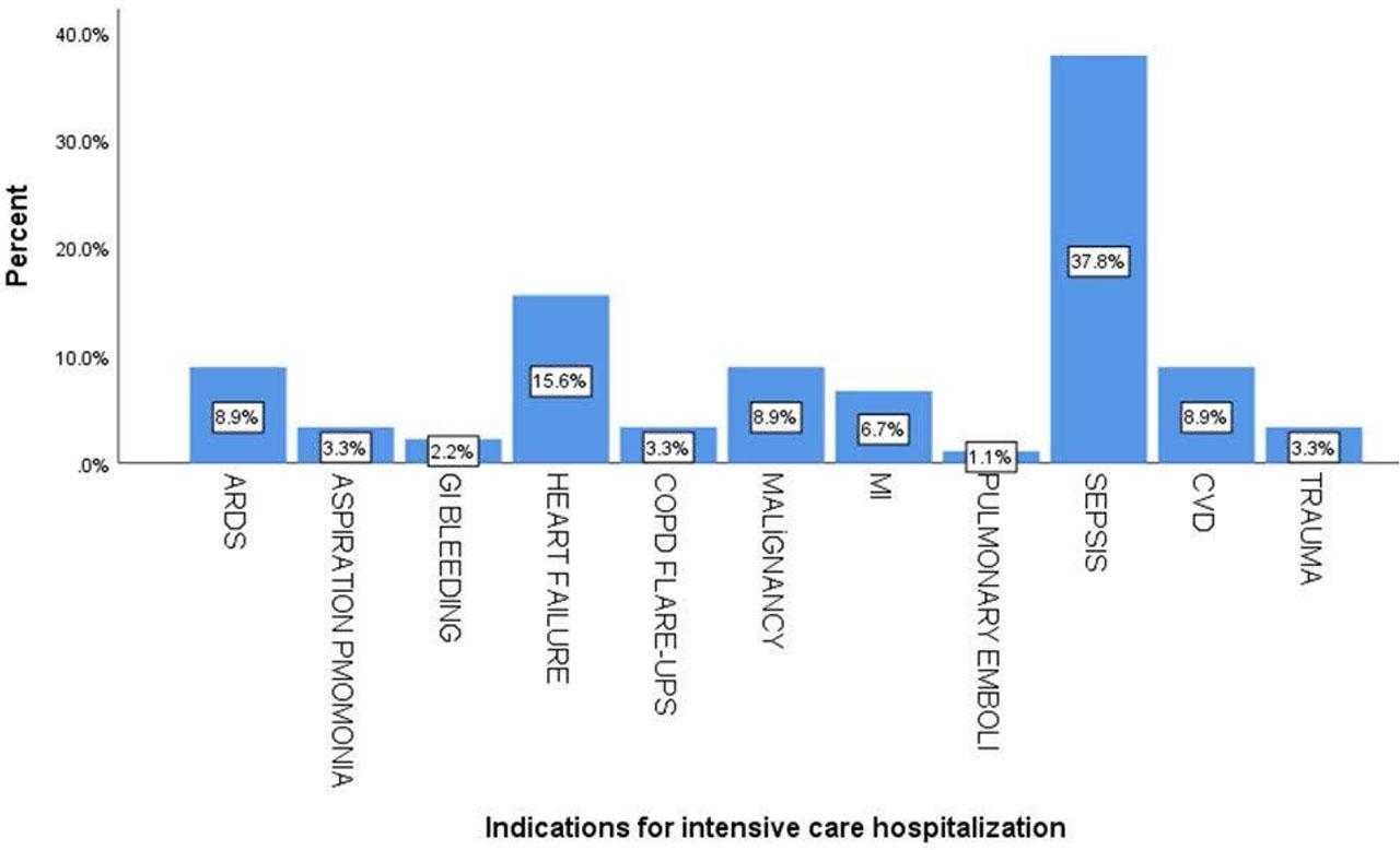 Indications for hospitalization in the intensive care unit.