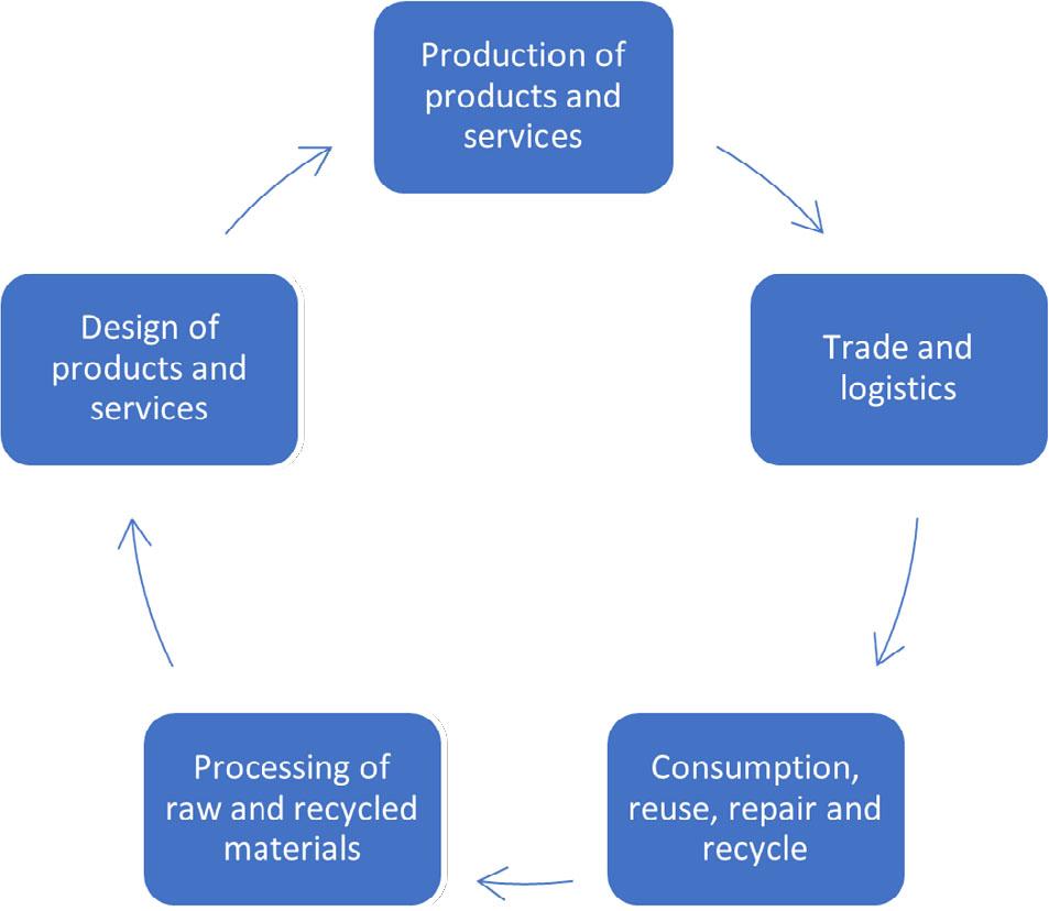 The key components of the circular economySource: Berg et al., 2018.