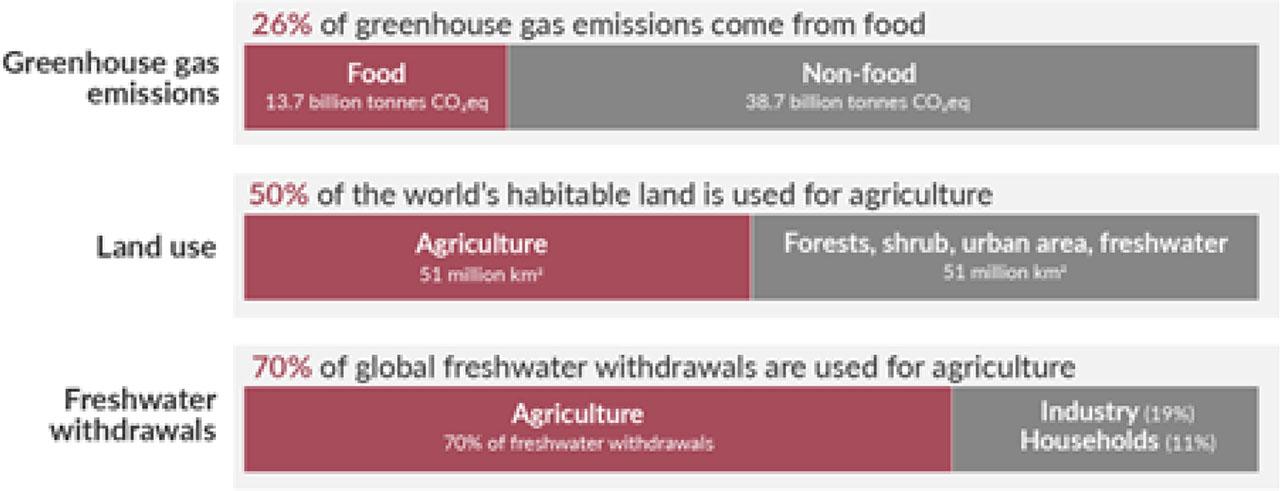 The environmental impacts of food and agriculture (World)Source: Ritchie et al., 2022.
