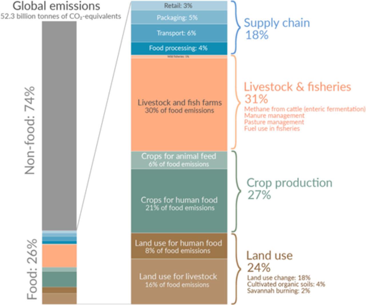 The global greenhouse gas emissions from food production (world)Source: Ritchie et al., 2022.