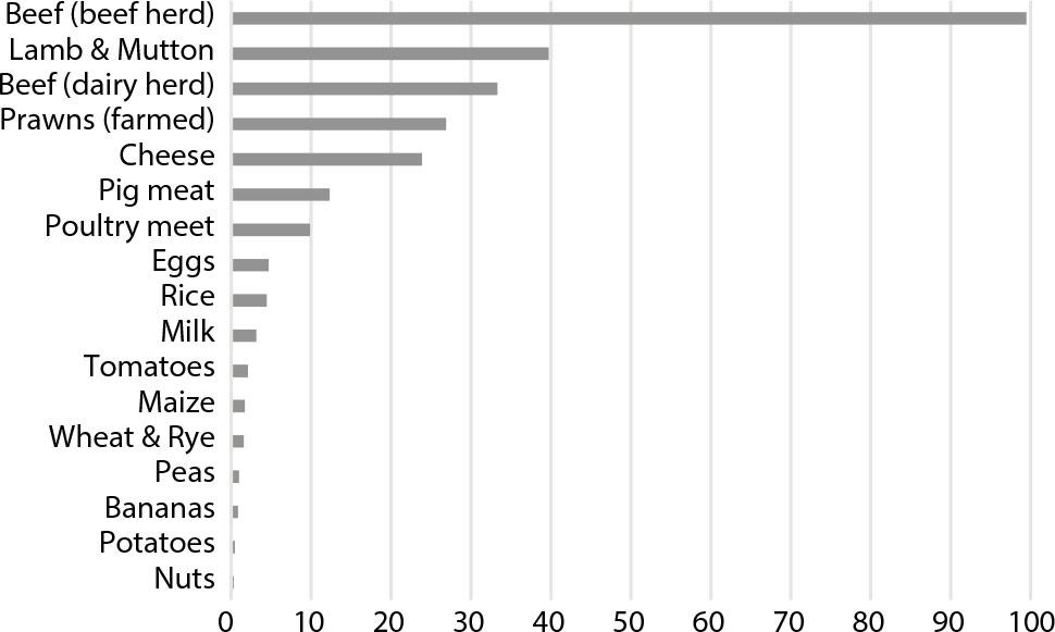 Greenhouse gas emissions per kilogram of food product (world)Emissions are measured in carbon dioxide-equivalents. This means non-CO2 gases are weighted by the amount of warming they cause over a 100-year period.Source: Ritchie et al., 2022.