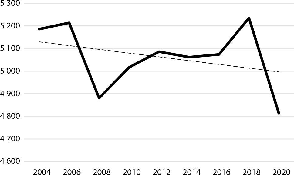 Trendline of waste generation kg per capita in the European Union (2004–2020)Source: Eurostat, 2023.