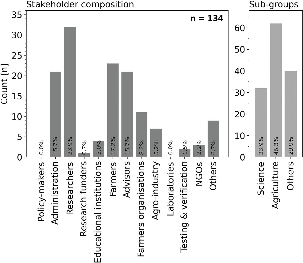 Composition of the stakeholders who participated in the survey. Smaller numbers above the bars indicate relative share in percentage.Abb. 1. Zusammensetzung der UmfrageteilnehmerInnen. Die kleineren Zahlen über den Balken geben den relativen Anteil in Prozent an.