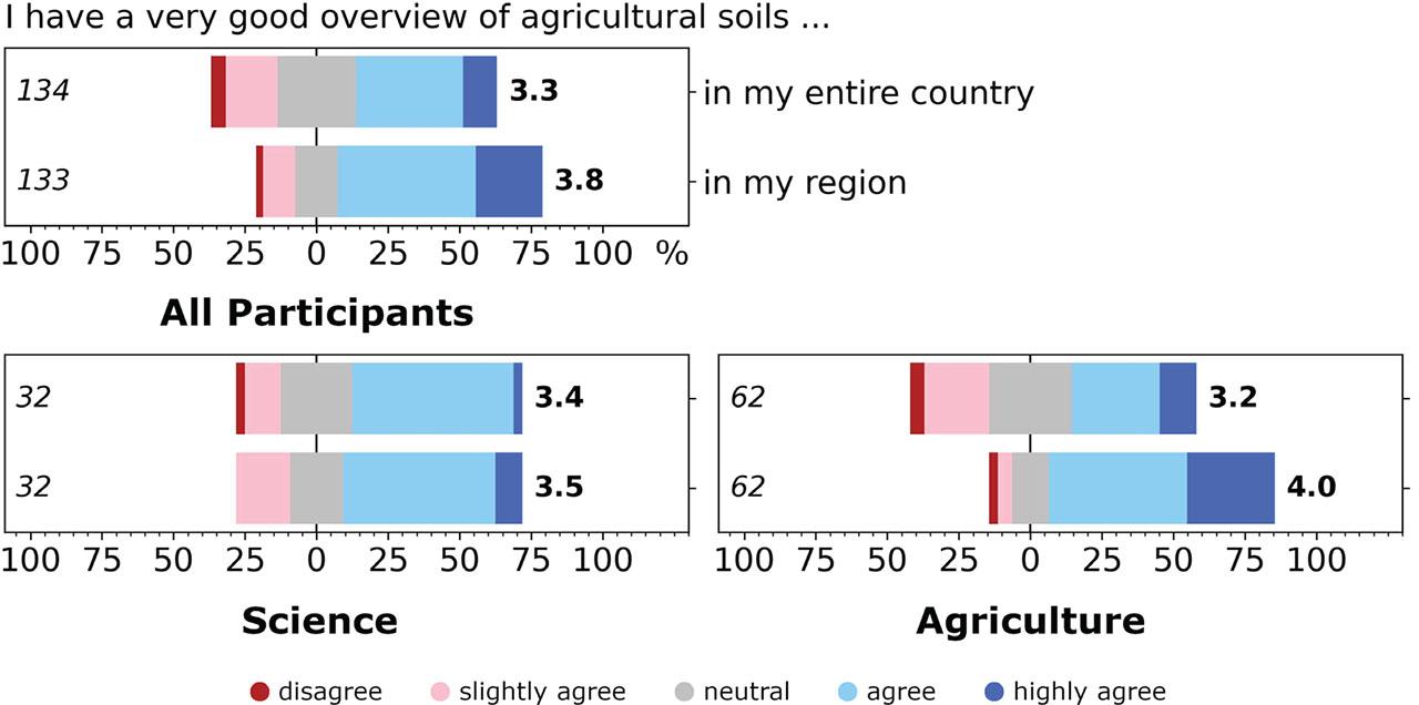Self-assessment of participants regarding their soil knowledge. Stacked bars span 100%, but are centred on the neutral value (3). Numbers in italics on the left indicate sample size (i.e. count of responses). Numbers in bold right of the bars indicate the mean score as an additional information.Abb. 2. Selbsteinschätzung der TeilnehmerInnen bezüglich ihrer Bodenkenntnisse. Die gestapelten Balken umfassen 100%, sind aber auf den neutralen Wert (3) zentriert. Die kursiv gedruckten Zahlen auf der linken Seite geben die Stichprobengröße (d. h. die Anzahl der Antworten) an. Die fettgedruckten Zahlen rechts von den Balken geben den Mittelwert als zusätzliche Information an.