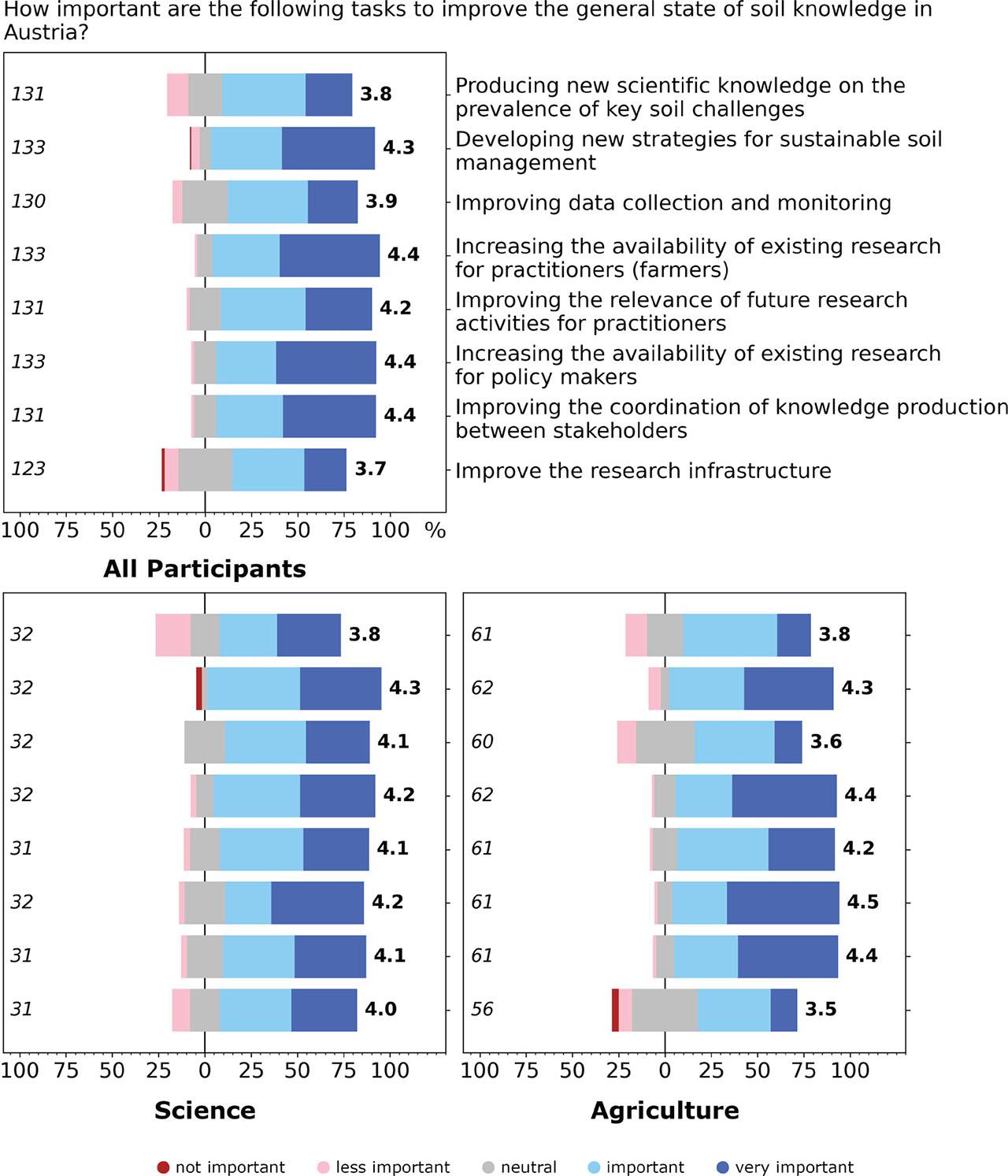 Participants' assessment of their rating of the importance of different preformulated tasks to improve soil knowledge. See Fig. 2 for details of figure labelling.Abb. 3. Einschätzung der TeilnehmerInnen hinsichtlich der Wichtigkeit der verschiedenen vorformulierten Herausforderungen zur Verbesserung der Bodenkenntnisse. Siehe Abb. 2 für Einzelheiten zur Beschriftung der Abbildungen.
