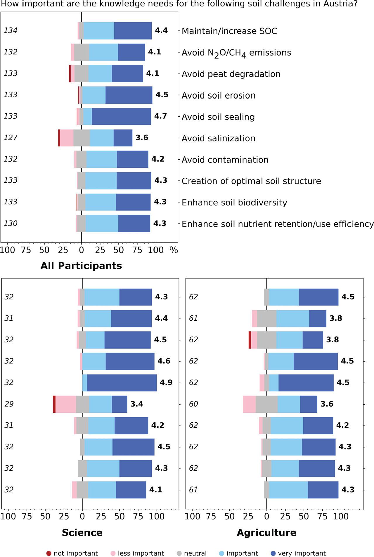 Participants' assessment of their rating of the importance of knowledge needs in relation to different soil challenges. See Fig. 2 for details of figure labelling.Abb. 4. Einschätzung der TeilnehmerInnen zur Relevanz von Wissenslücken in Bezug auf verschiedene Bodenprobleme. Siehe Abb. 2 für Einzelheiten zur Beschriftung der Abbildungen.