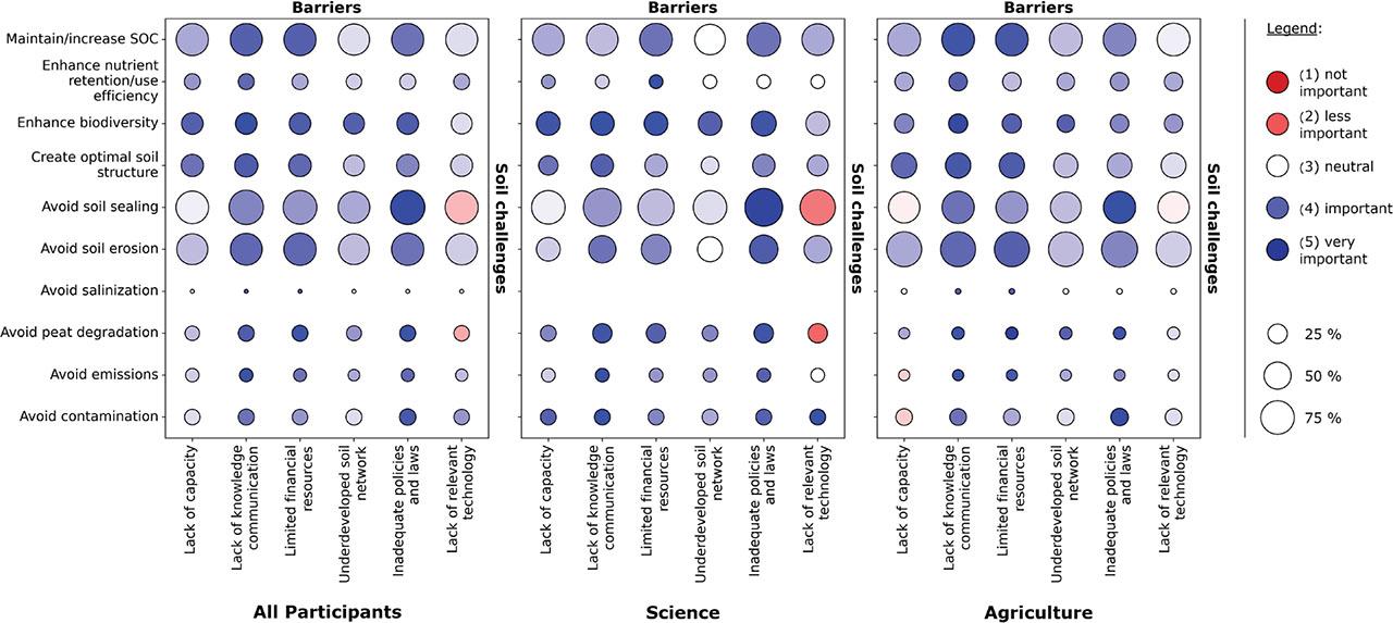 Participants' perception of the most significant barriers related to the different soil challenges (cf. Fig. 4). The size of the bubbles indicates how often the respective soil challenge was considered to be among the three most important challenges; the intensity of the colour indicates how important it is that a respective barrier is removed.Abb. 5. Die von den TeilnehmerInnen wahrgenommenen wichtigsten Hindernisse in Bezug auf die verschiedenen Bodenprobleme (vgl. Abb. 4). Die Grose der Blasen gibt an, wie oft die jeweilige Bodenherausforderung als eine der drei wichtigsten Herausforderungen angesehen wurde; die Intensitat der Farbe zeigt an, wie wichtig es empfunden wird, dass ein entsprechendes Hindernis beseitigt wird.