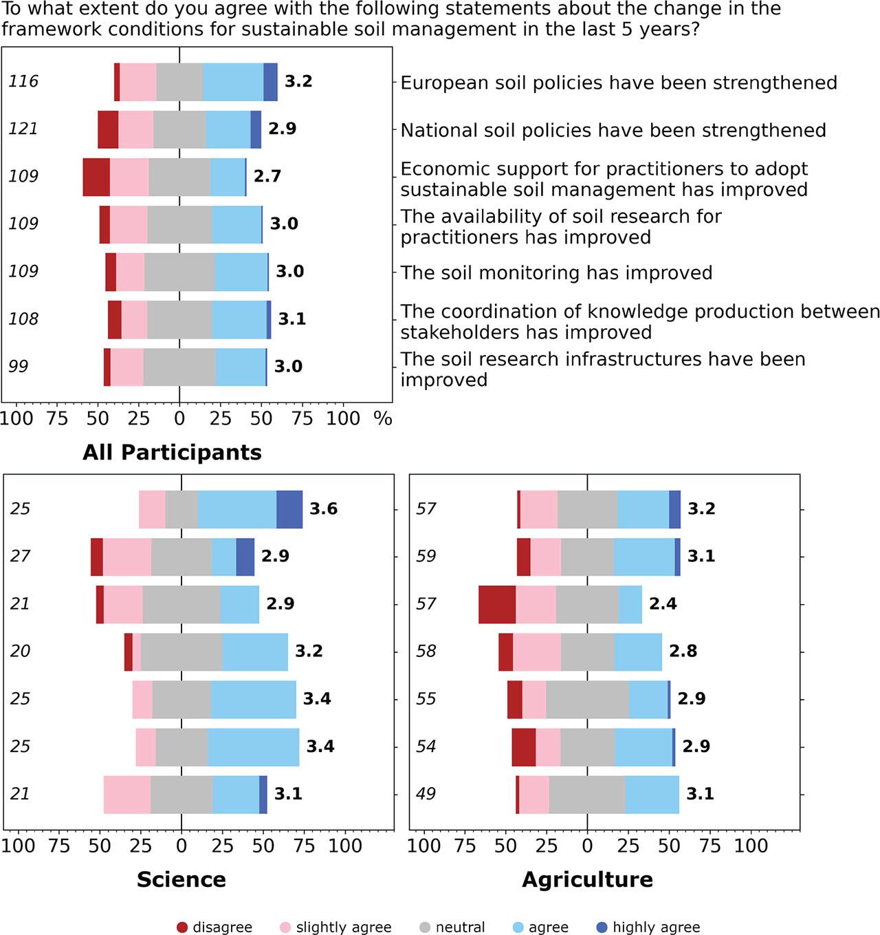 Perceived changes of framework conditions for sustainable soil management during the last 5 years. See Fig. 2 for details of figure labelling. The discrepancy between the number of participants here and the other figures is due to high numbers of ‘I don't know’ responses, presumably caused by the high level of involvement required in the respective topics over at least 5 years.Abb. 6. Wahrnehmungen der TeilnehmerInnen zu Veränderungen der Rahmenbedingungen für eine nachhaltige Bodenbewirtschaftung in den letzten fünf Jahren. Siehe Abb. 2 für Details zur Beschriftung der Abbildungen. Die Diskrepanz zwischen der Anzahl der Teilnehmer hier und den anderen Abbildungen ist auf eine hohe Anzahl von „Ich weiß es nicht“-Antworten zurückzuführen, die vermutlich durch das zur Beantwortung notwendige hohe Maß an Einblicken in den jeweiligen Themen über mindestens fünf Jahre hinweg verursacht wurde.