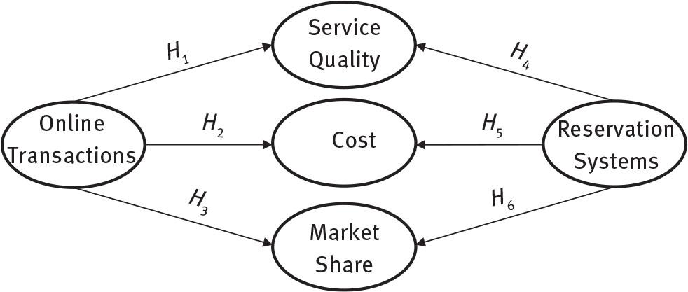 Research Model