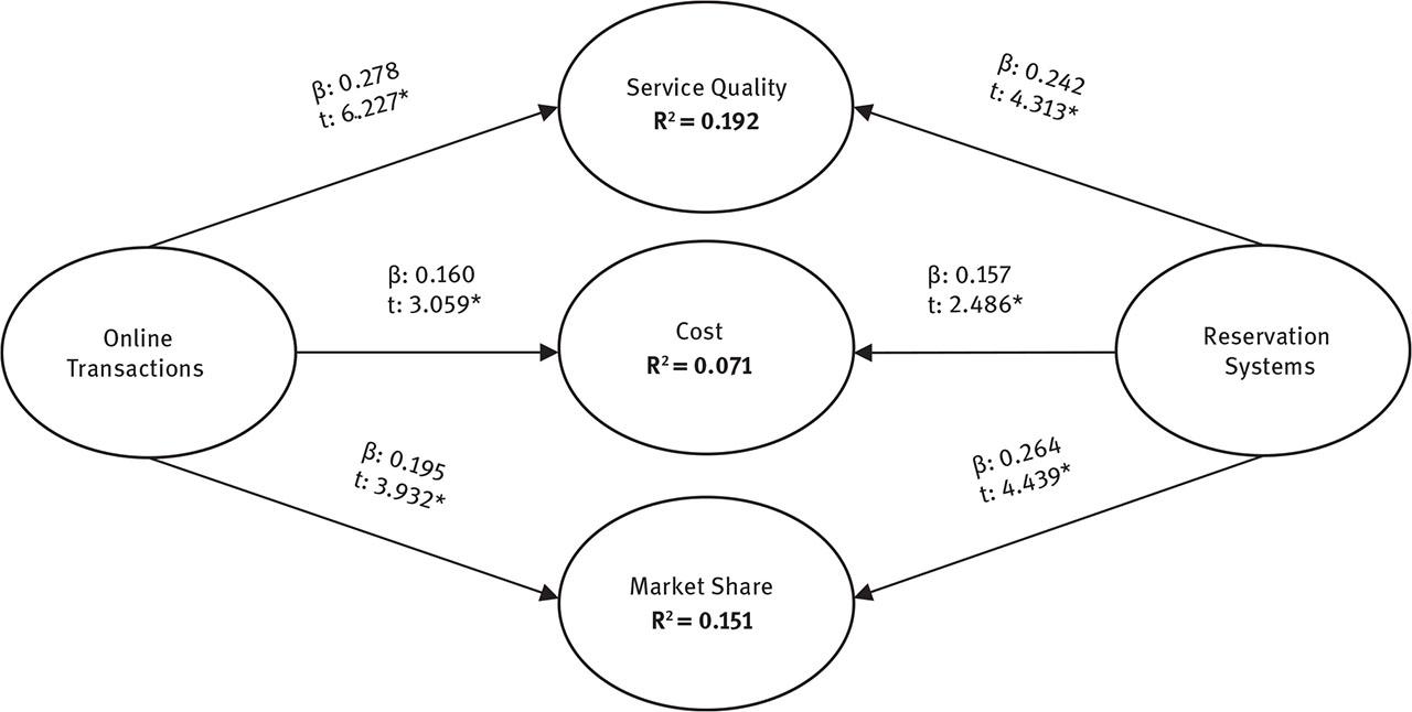 PLS-SEM Results of Measurement and Structural Model