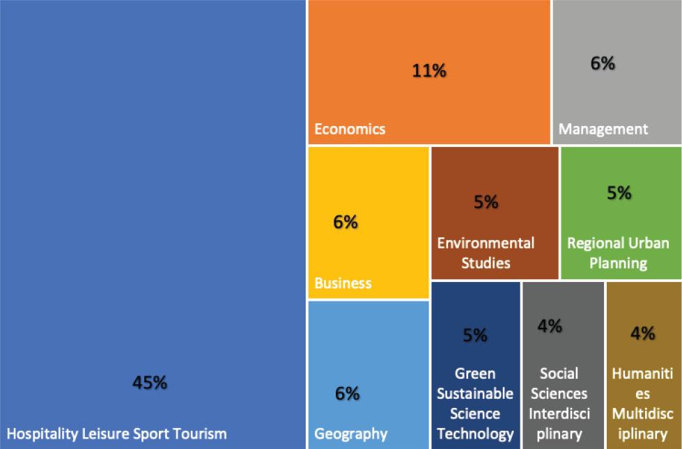 Main areas of publication on cultural tourism in the Web of Science database from 2010 to 2019.