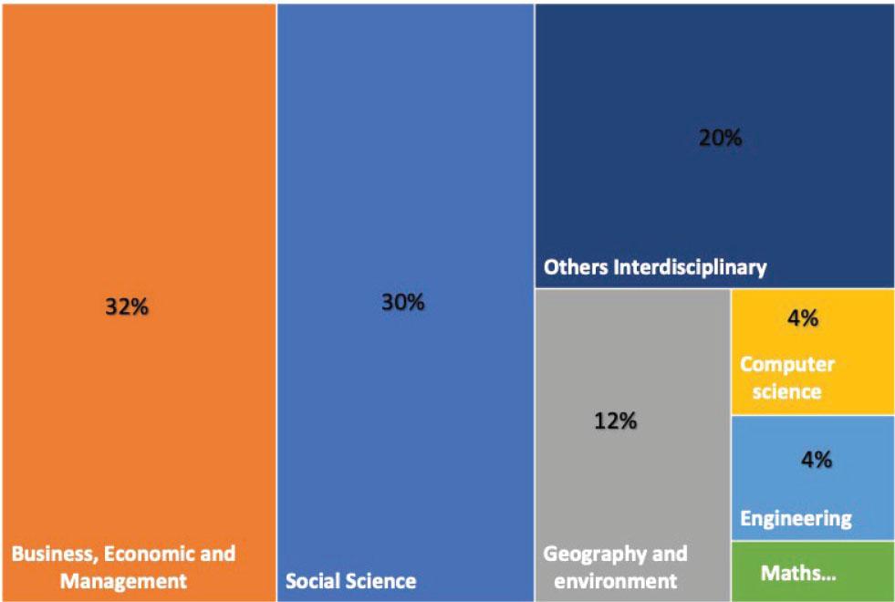 Main areas of publication on cultural tourism in the Scopus database from 2010 to 2019.