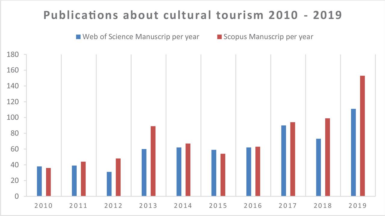 Publications about cultural tourism in Web of Science and Scopus
