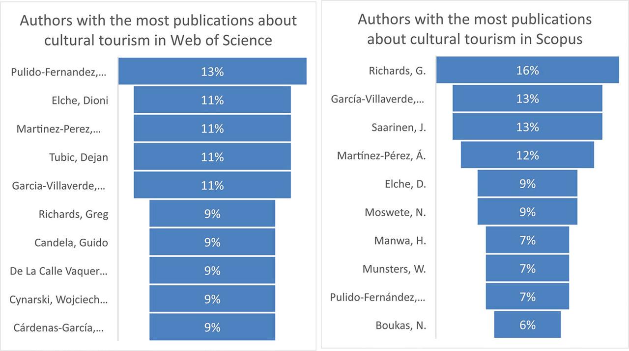 Authors with the most publications between 2010 to 2019 in Web of Science and Scopus