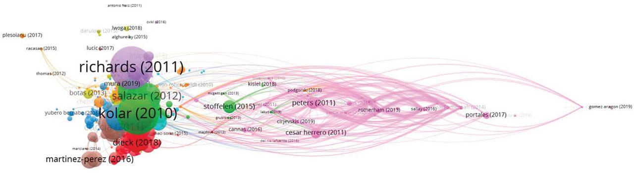 Bibliographic coupling analysis map of documents on the theme of cultural tourism in WoS