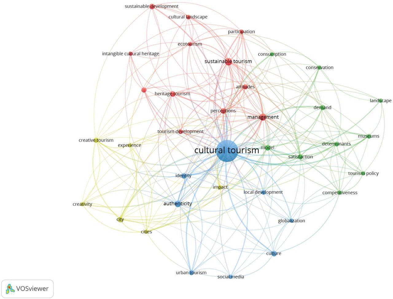 Co-occurrence analysis of keywords in articles on cultural tourism on Web of Science