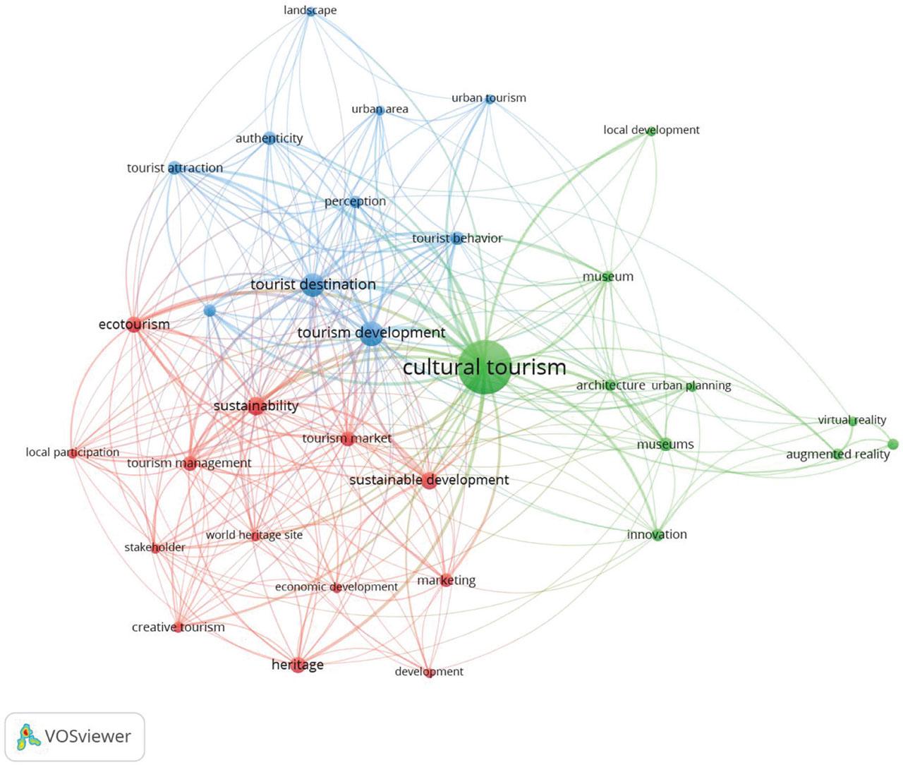 Co-occurrence analysis of keywords in articles on cultural tourism in Scopuss