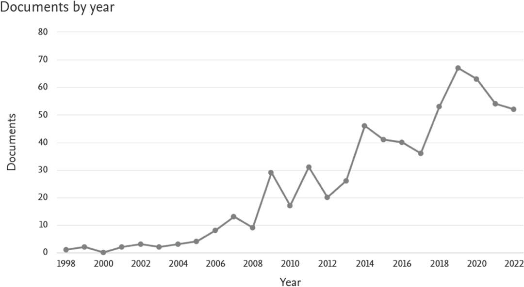 Publications on the destination branding 1998–2022Source: Scopus (2022).