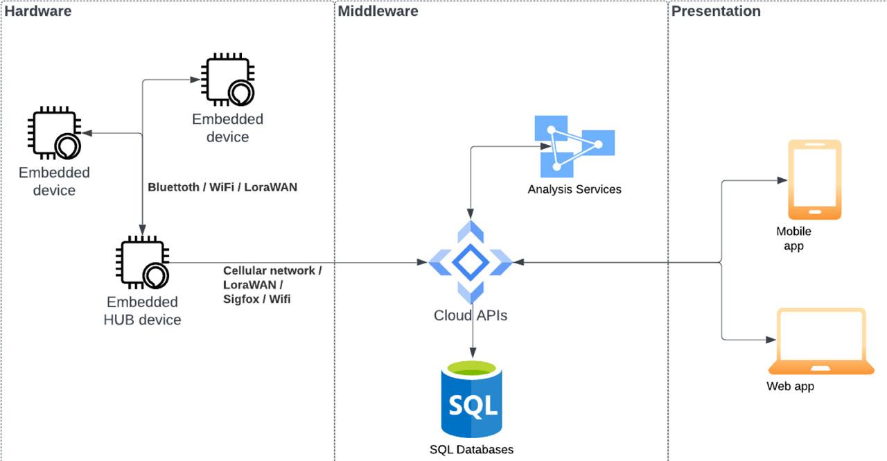 Concept of IoB system structure