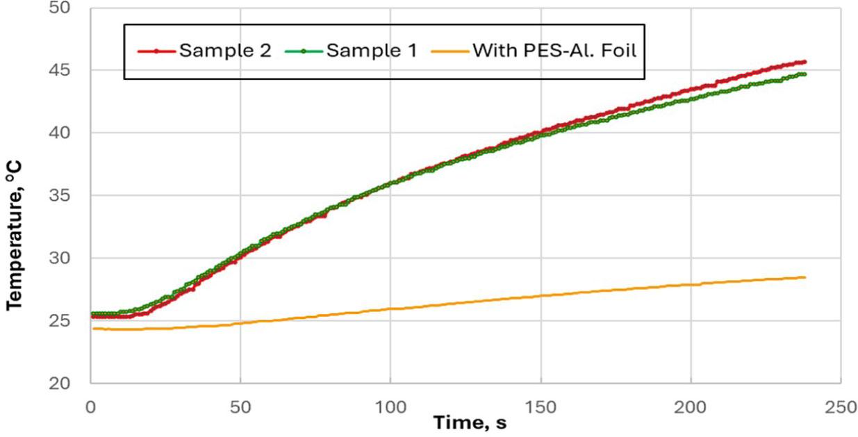 Temperature of the internal surfaces of composite nonwoven samples versus exposure time of their external surfaces to thermal radiation with a flux density of 3 kW/m2Sample 1 – composite nonwoven sample; thermal radiation fell on the white foilSample 2 – composite nonwoven sample; thermal radiation fell on the black foilWith PES-Al. Foil – Sample 2 + aluminized PES foil; thermal radiation fell on the PES foil