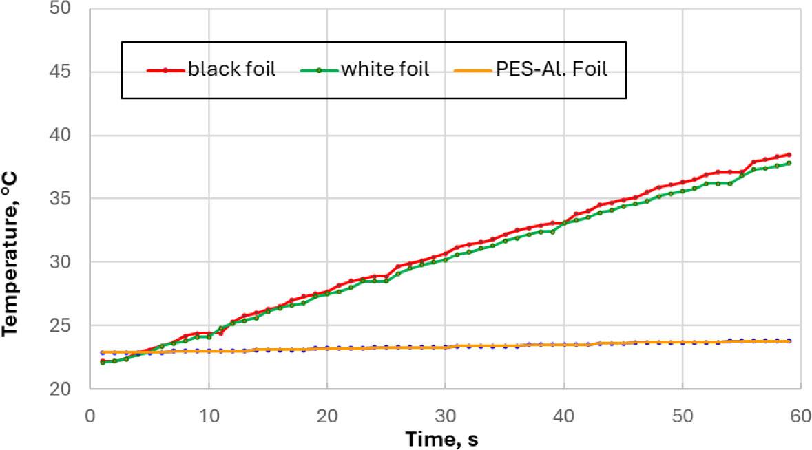 Temperature of the internal surfaces of foils samples versus exposure time of their external surfaces to thermal radiation with a flux density of 3 kW/m2